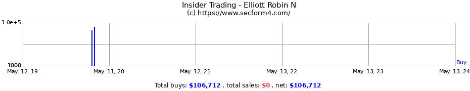 Insider Trading Transactions for Elliott Robin N
