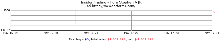 Insider Trading Transactions for Horn Stephen A JR
