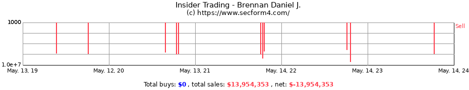 Insider Trading Transactions for Brennan Daniel J.