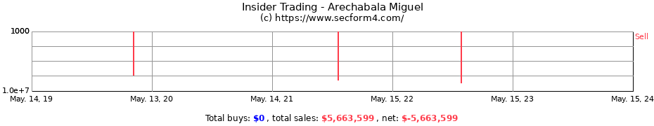 Insider Trading Transactions for Arechabala Miguel