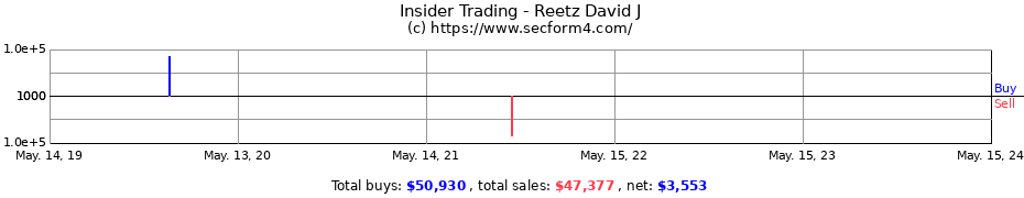 Insider Trading Transactions for Reetz David J