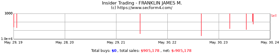 Insider Trading Transactions for FRANKLIN JAMES M.