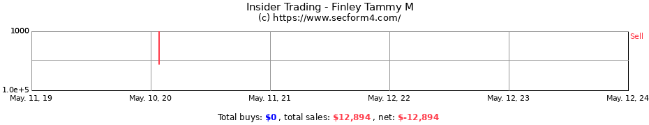 Insider Trading Transactions for Finley Tammy M