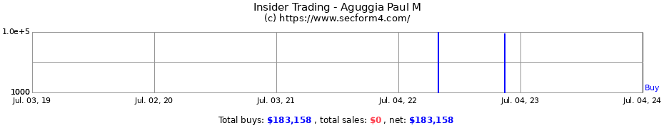 Insider Trading Transactions for Aguggia Paul M