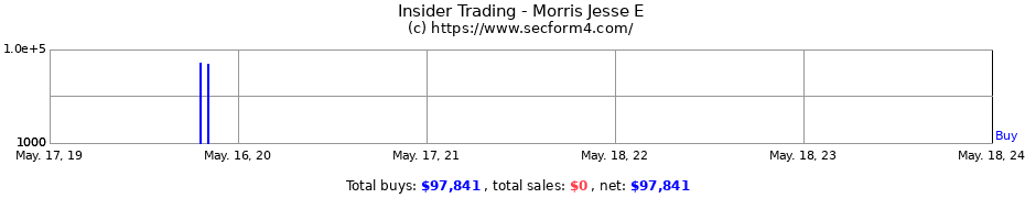Insider Trading Transactions for Morris Jesse E
