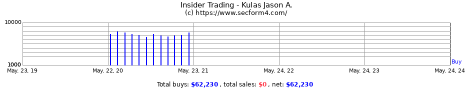 Insider Trading Transactions for Kulas Jason A.