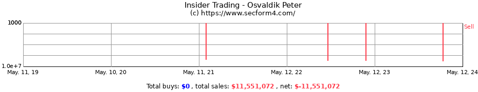 Insider Trading Transactions for Osvaldik Peter