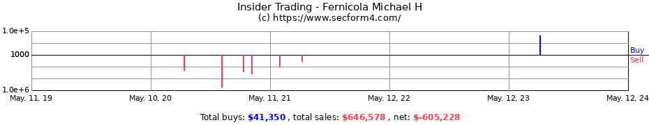 Insider Trading Transactions for Fernicola Michael H