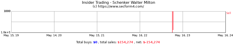 Insider Trading Transactions for Schenker Walter Milton