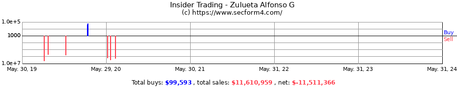 Insider Trading Transactions for Zulueta Alfonso G