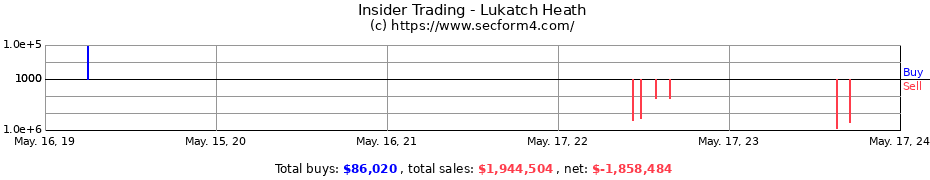 Insider Trading Transactions for Lukatch Heath
