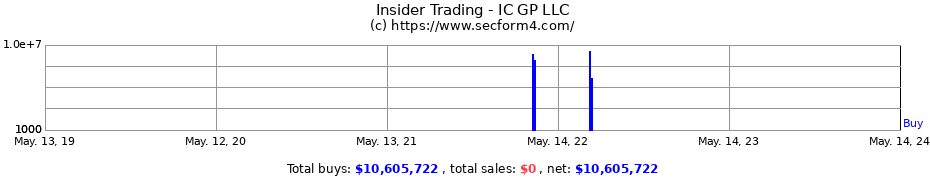 Insider Trading Transactions for IC GP LLC