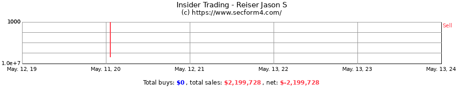 Insider Trading Transactions for Reiser Jason S