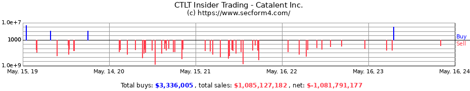 Insider Trading Transactions for Catalent Inc.