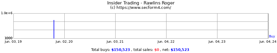 Insider Trading Transactions for Rawlins Roger