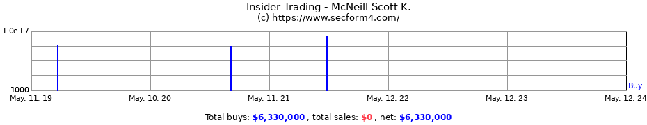 Insider Trading Transactions for McNeill Scott K.