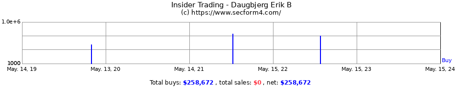 Insider Trading Transactions for Daugbjerg Erik B