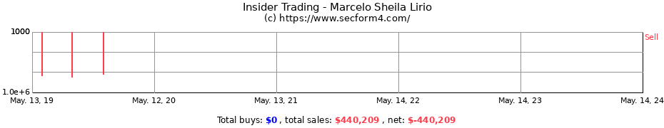 Insider Trading Transactions for Marcelo Sheila Lirio