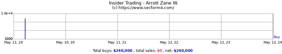 Insider Trading Transactions for Arrott Zane W.