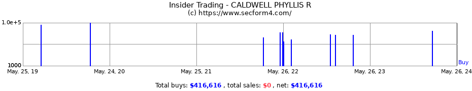 Insider Trading Transactions for CALDWELL PHYLLIS R