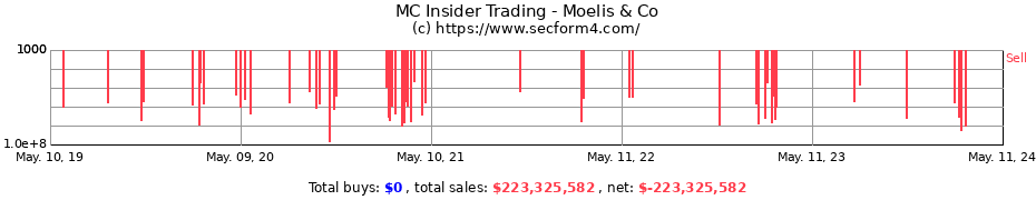 Insider Trading Transactions for Moelis & Co