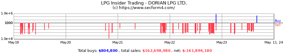 Insider Trading Transactions for DORIAN LPG LTD.