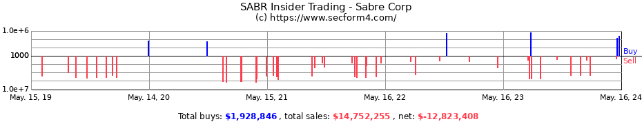 Insider Trading Transactions for Sabre Corp