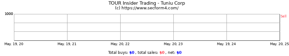 Insider Trading Transactions for Tuniu Corp