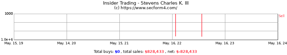 Insider Trading Transactions for Stevens Charles K. III