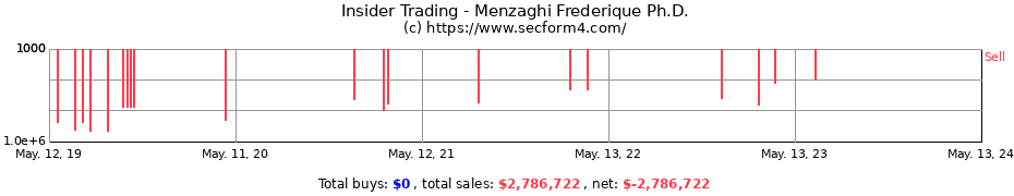 Insider Trading Transactions for Menzaghi Frederique Ph.D.