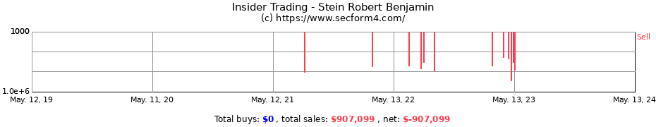 Insider Trading Transactions for Stein Robert Benjamin