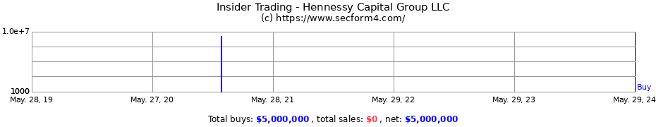 Insider Trading Transactions for Hennessy Capital Group LLC