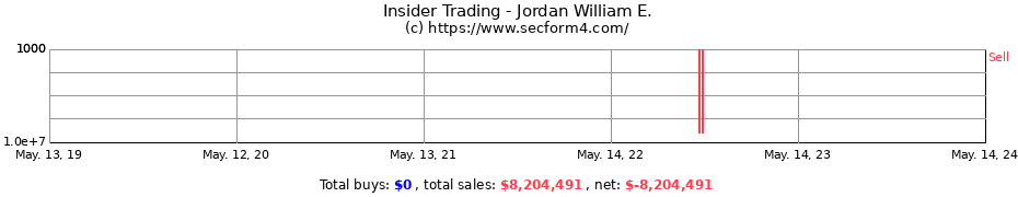 Insider Trading Transactions for Jordan William E.