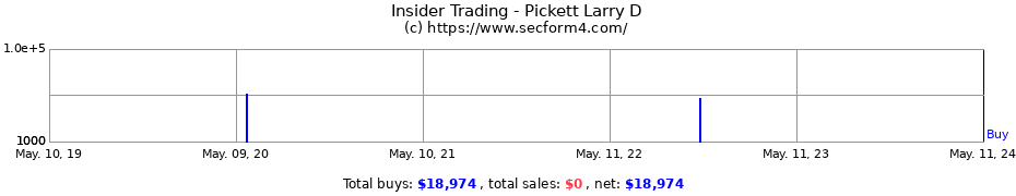 Insider Trading Transactions for Pickett Larry D
