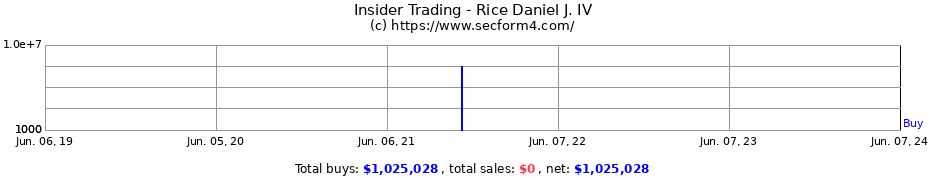 Insider Trading Transactions for Rice Daniel J. IV