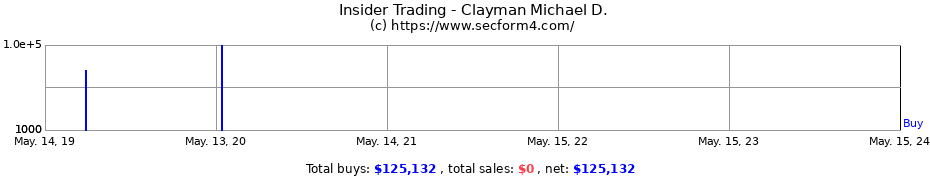 Insider Trading Transactions for Clayman Michael D.