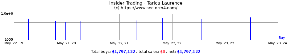 Insider Trading Transactions for Tarica Laurence