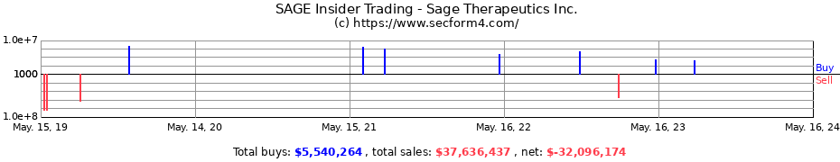 Insider Trading Transactions for Sage Therapeutics Inc.