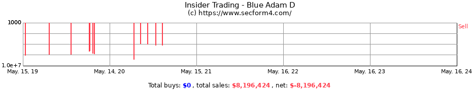 Insider Trading Transactions for Blue Adam D