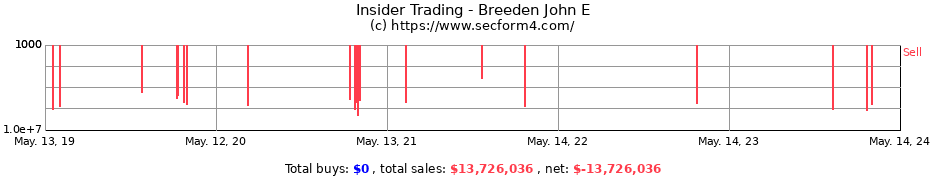 Insider Trading Transactions for Breeden John E