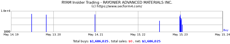 Insider Trading Transactions for RAYONIER ADVANCED MATERIALS INC.