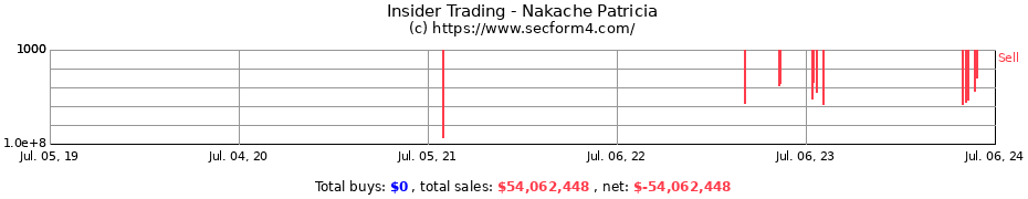 Insider Trading Transactions for Nakache Patricia