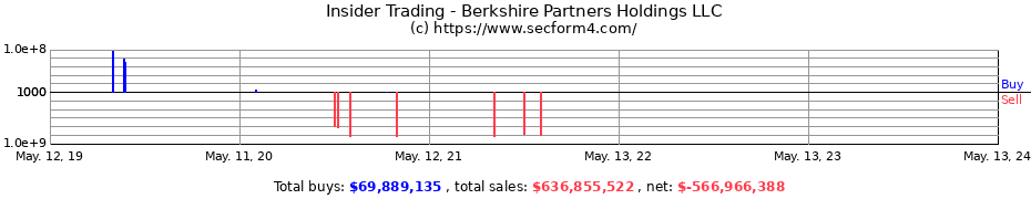 Insider Trading Transactions for Berkshire Partners Holdings LLC