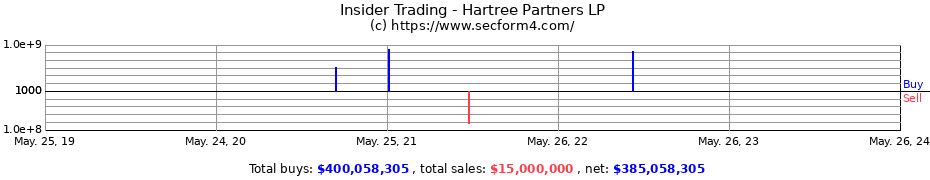 Insider Trading Transactions for Hartree Partners LP