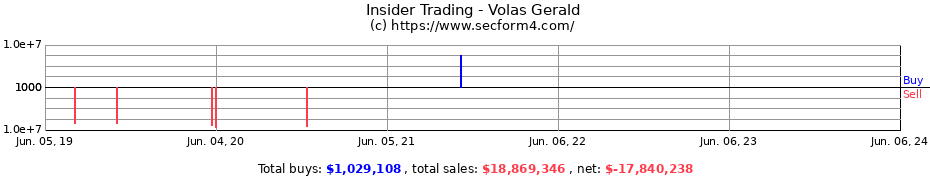 Insider Trading Transactions for Volas Gerald