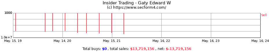 Insider Trading Transactions for Gaty Edward W