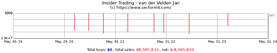 Insider Trading Transactions for van der Velden Jan