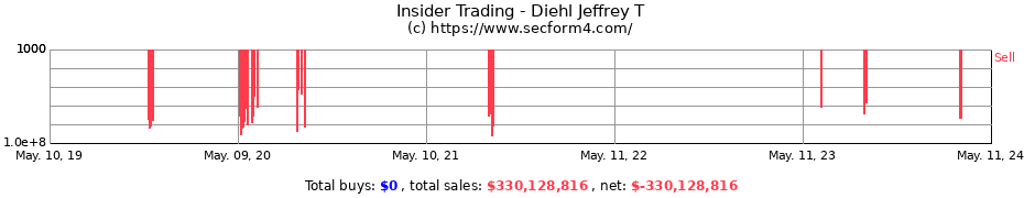 Insider Trading Transactions for Diehl Jeffrey T
