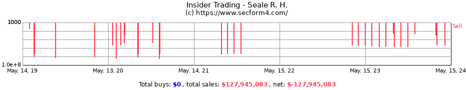 Insider Trading Transactions for Seale R. H.