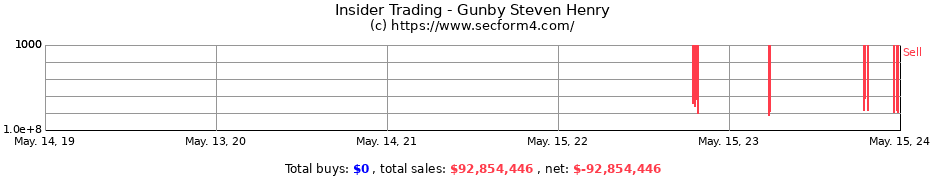 Insider Trading Transactions for Gunby Steven Henry